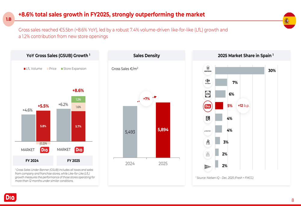 DIA 2025年度決算:スペインが成長加速、株価は120%急騰