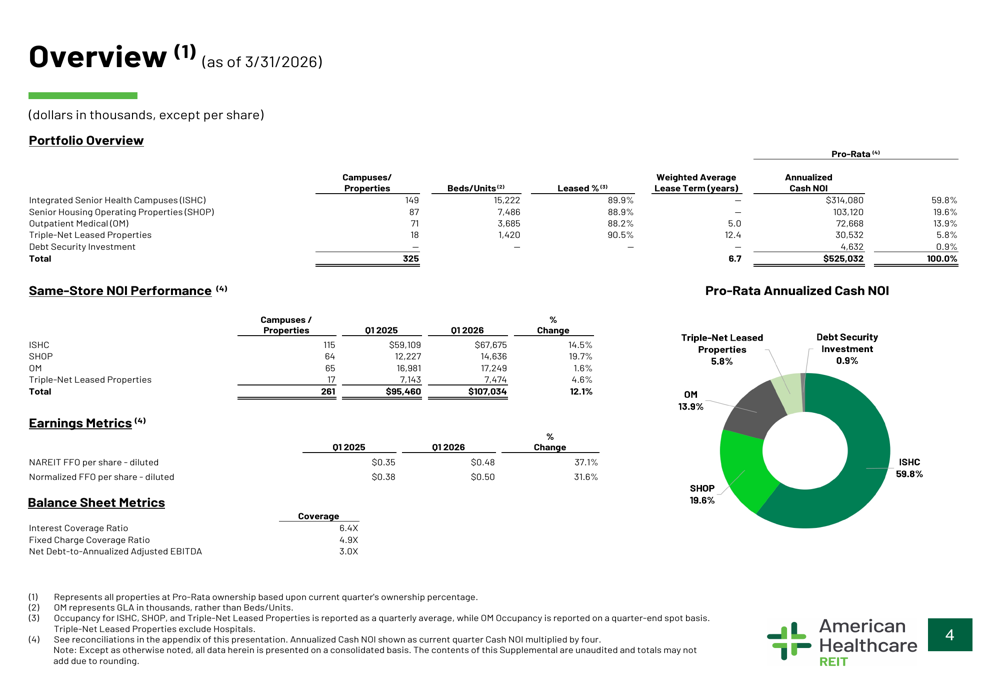 アメリカン・ヘルスケアREIT、2026年第1四半期FFOが37%増・通期ガイダンスを上方修正