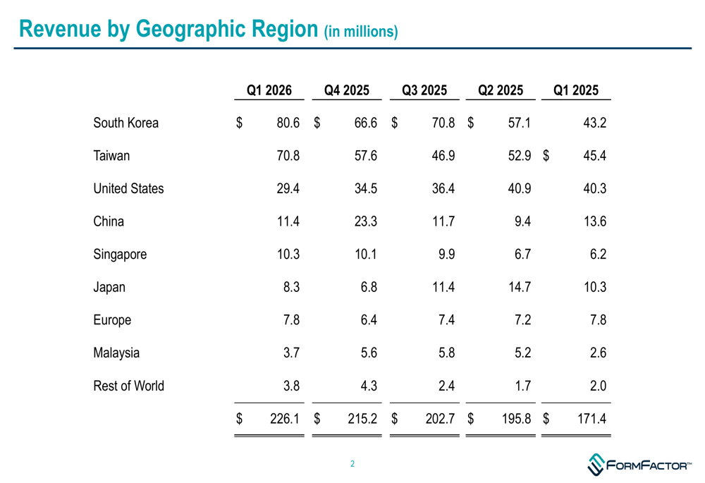 FormFactor, 아시아 수요 견인 32% 매출 급증한 2026년 1분기 실적 발표