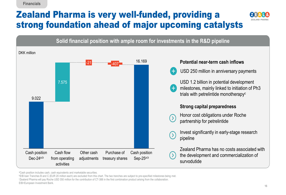 zealand-pharma-q3-2025-slides-revenue-surges-to-dkk-9-1-billion