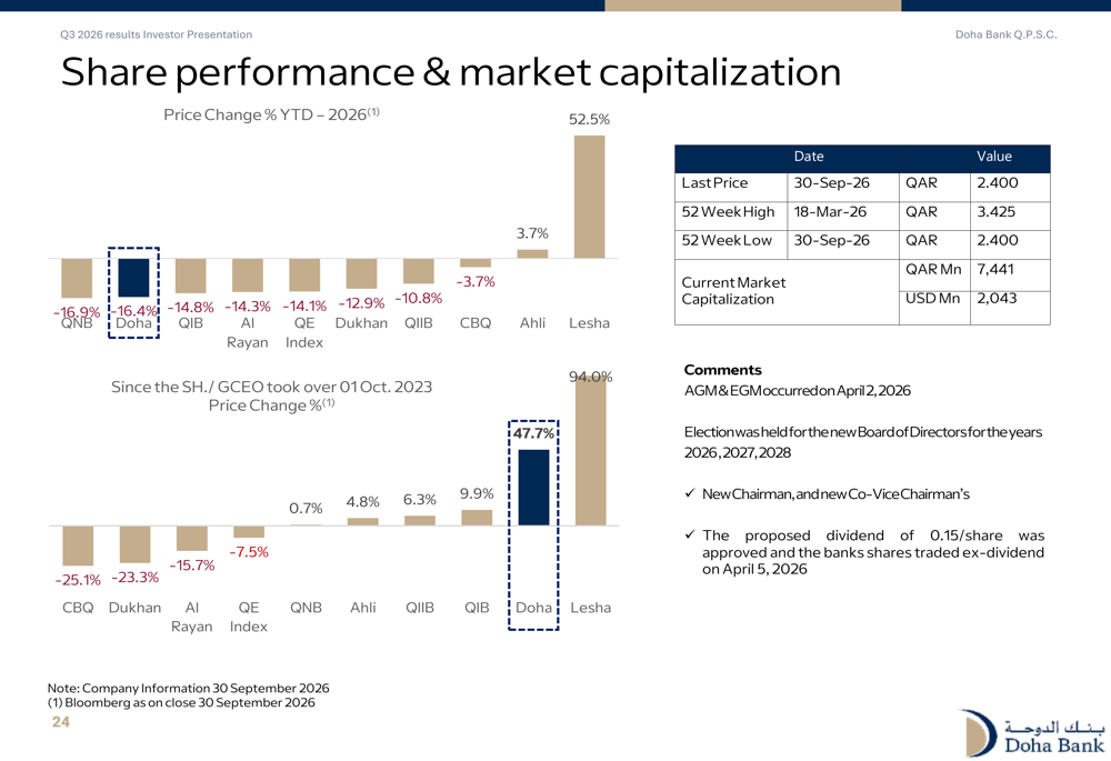 Bank Performance Slides Doha Bank Q3 2026 slides: loan growth strong amid funding pressure By ...