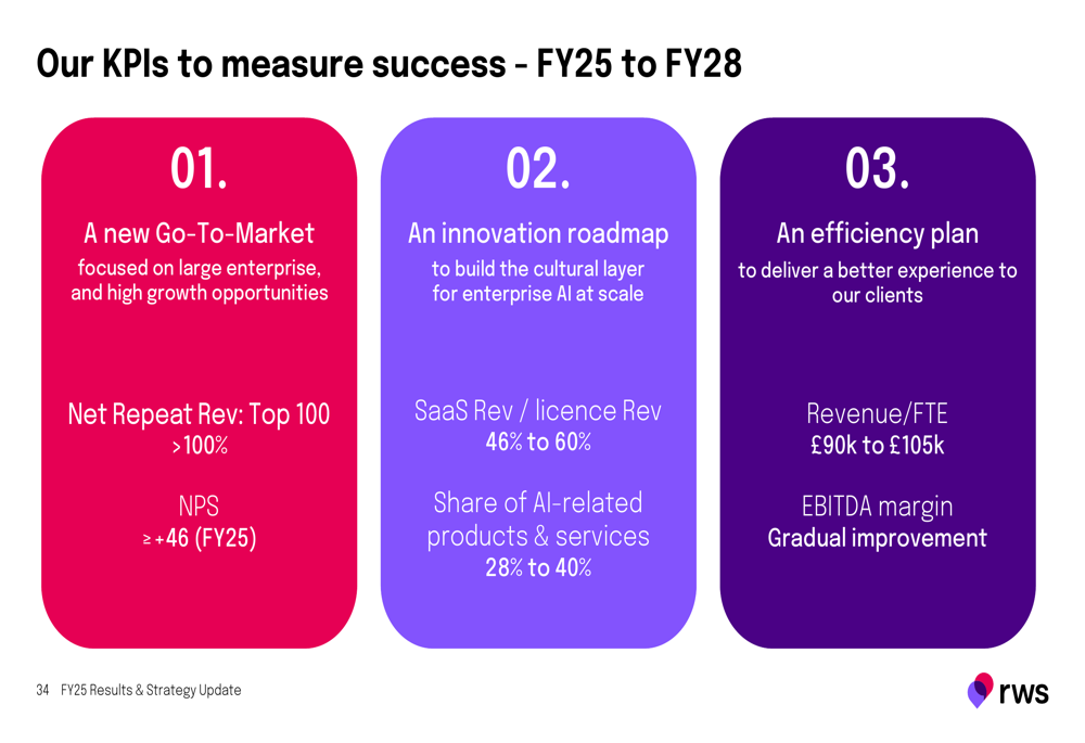 RWS Holdings FY25 slides reveal AI transformation strategy as profits ...