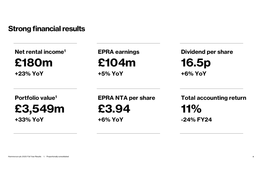 Hammerson 2025年度決算:賃貸収入23%急増、ポートフォリオ拡大
