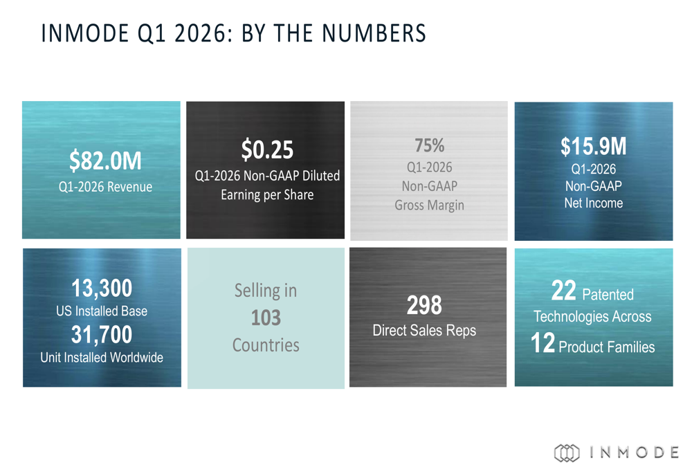 InMode Q1 2026 slides: revenue beats amid margin pressure, stock falls