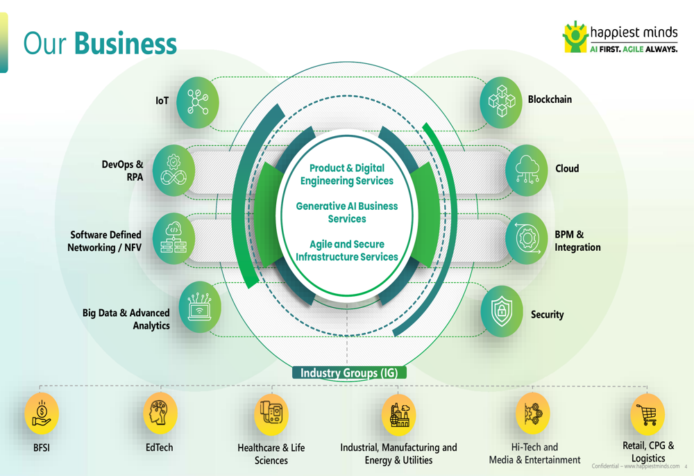 Happiest Minds Q1 FY27 slides: 14% growth, AI-first strategy gains By ...