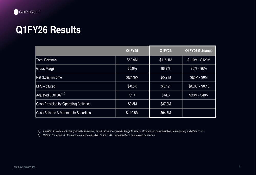 Cerence Q1 2026 slides: Revenue surges 126% despite earnings miss