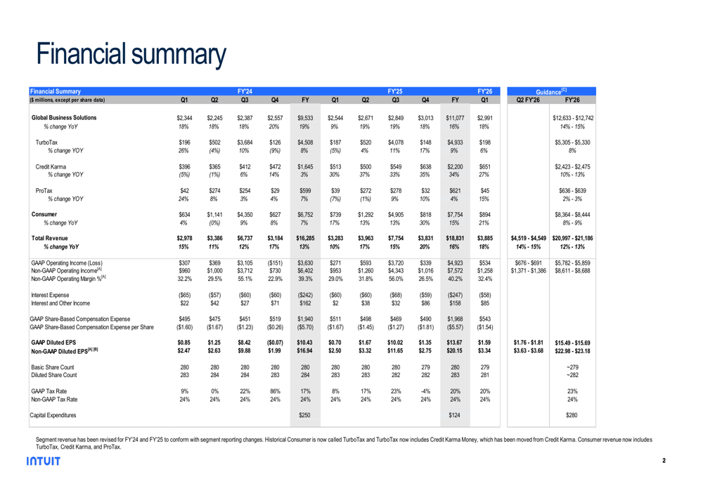 Intuit Q1 FY'26 presentation slides: revenue growth accelerates, margins expand