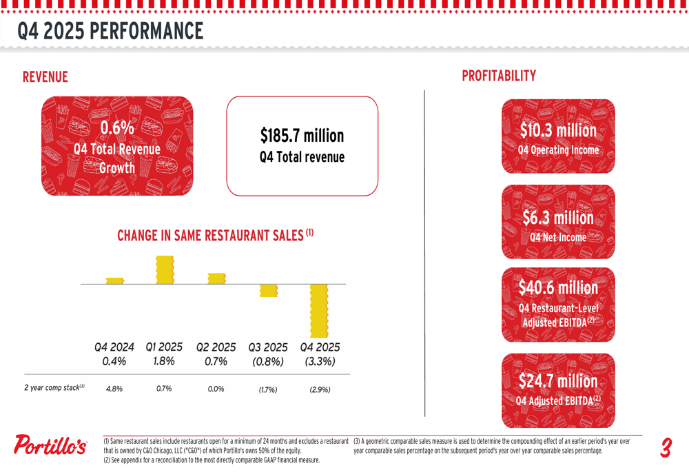 Portillo’sの2025年第4四半期決算、利益率圧迫が好調な収益を覆い隠す