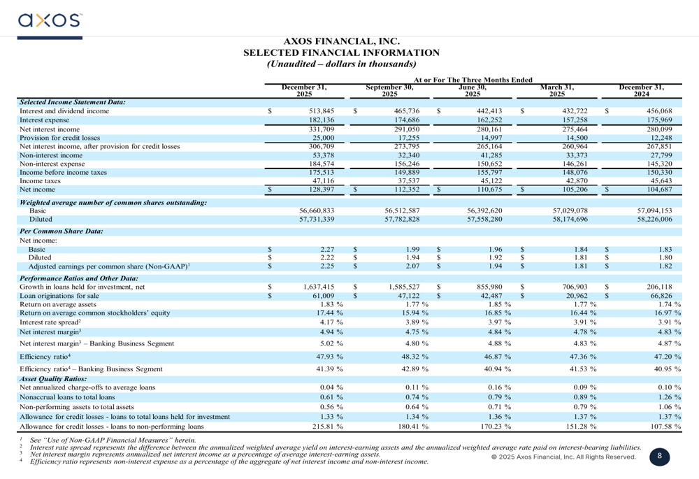 アクソス・ファイナンシャル2026年第2四半期：融資成長が加速、信用の質が向上