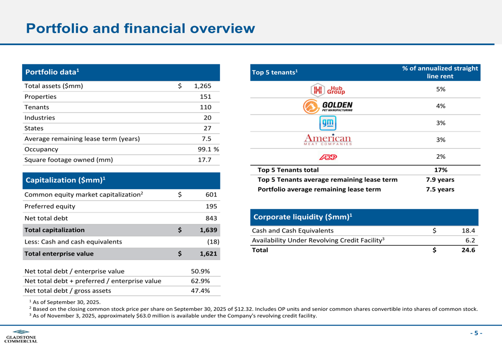 Gladstone Commercial Q3 2025 slides: industrial focus strengthens despite earnings miss