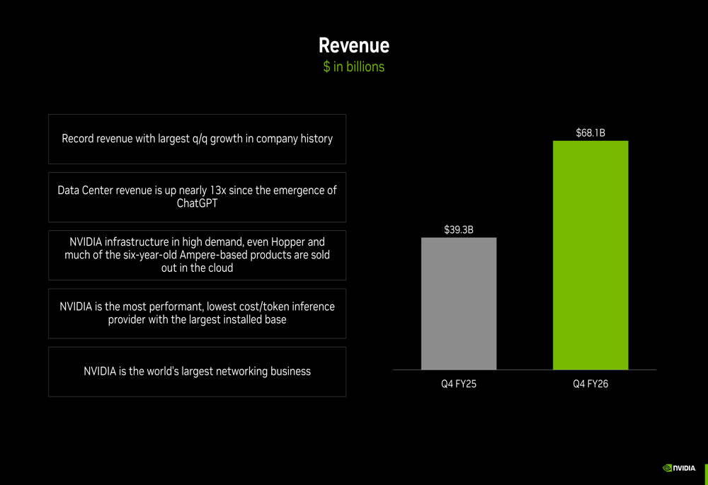 エヌビディアの2026年度第4四半期決算:Blackwellの好調で過去最高の680億ドルの収益を達成