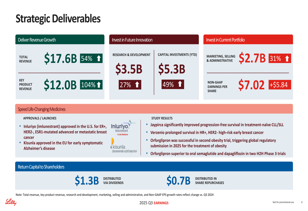 Eli Lilly Q3 2025 slides: revenue surges 54% as incretin analogs ...