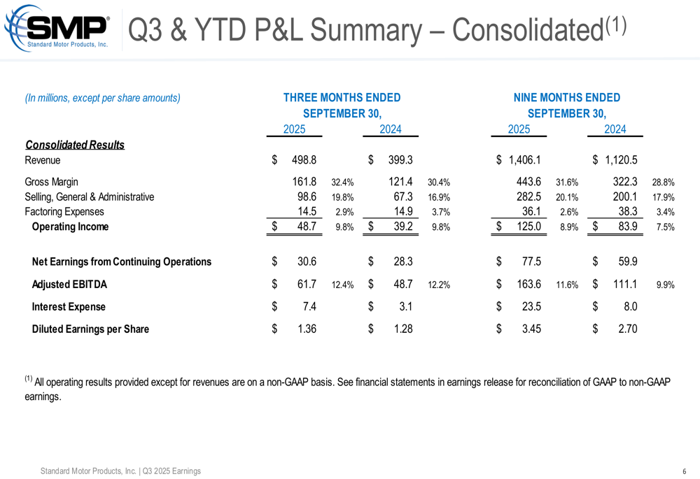 Standard Motor Products Q3 2025 presentation: Revenue jumps 25%, EPS beats estimates