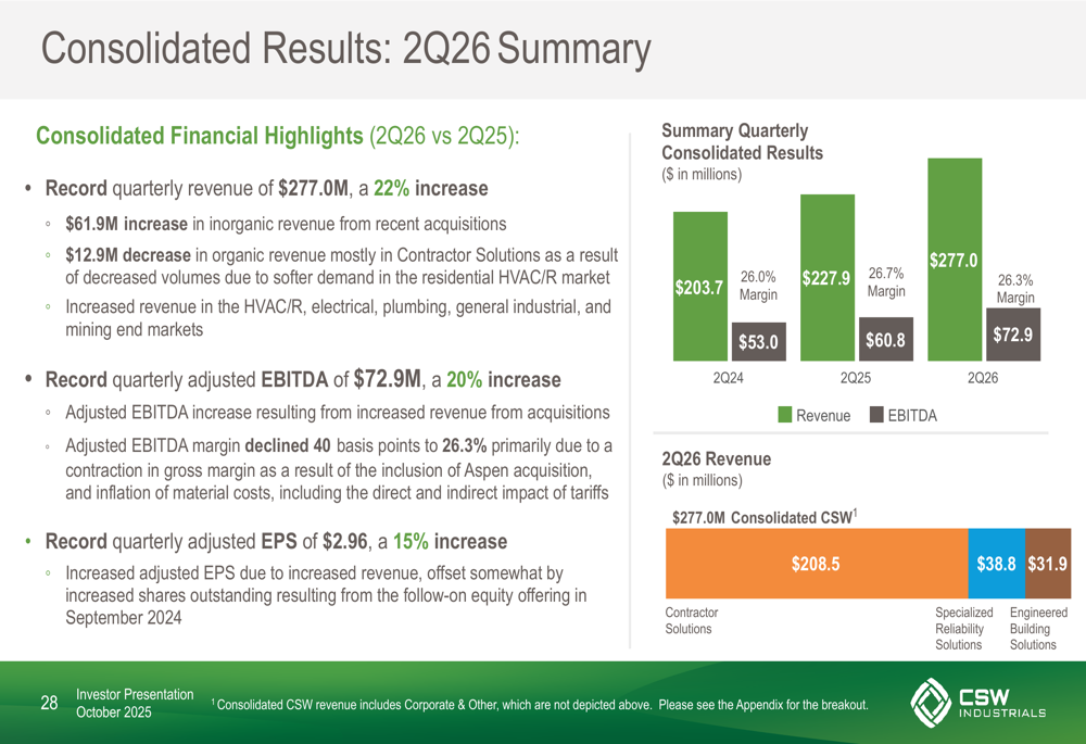 CSW Industrials Q2 2026 slides: revenue up 22% on acquisitions, organic growth slips