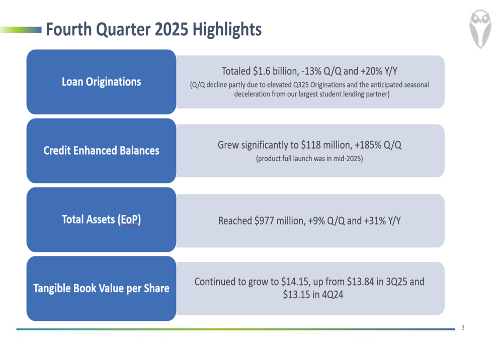 FinWise、戦略的フィンテックソリューション拡大の中で第4四半期の収益が予想を上回る