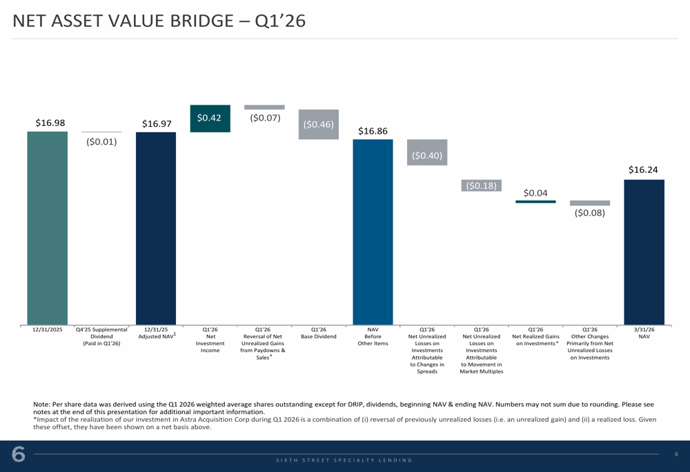 Sixth Street Specialty Lending Q1 2026 slides: NAV drops 4.3% on losses