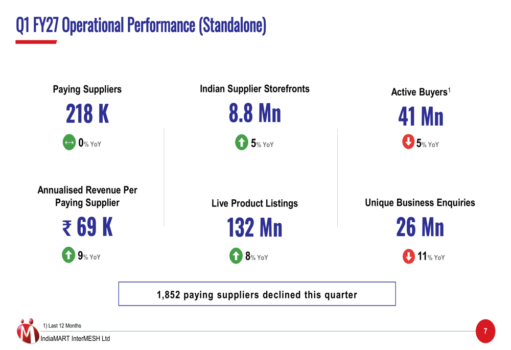 IndiaMART Q1 FY27 slides: margins hold as growth moderates By Investing.com