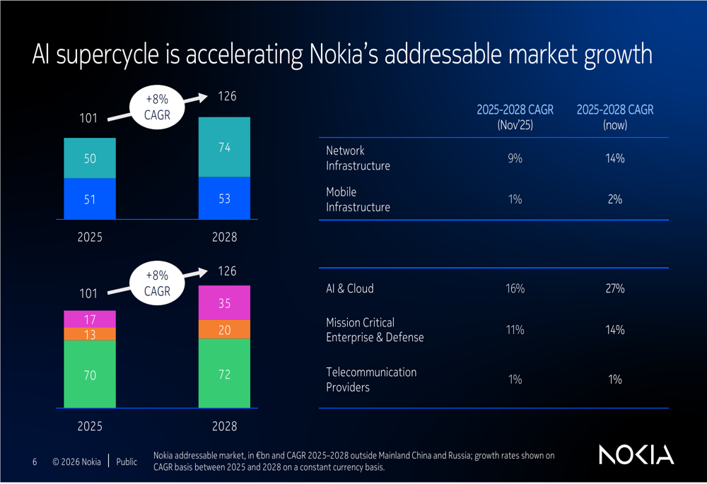notion 2026: 100m users, 75% fortune 500, $400m... Nokia Q1 2026 slides: AI boom drives guidance raise, margins expand By ...