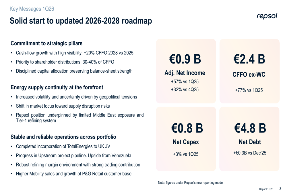 렙솔, 정제 부문 강세 힘입어 1분기 순이익 57% 급증