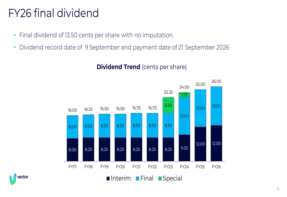 Shareholding Vector Vector FY26 slides: profit jumps 55% on regulatory reset By Investing.com