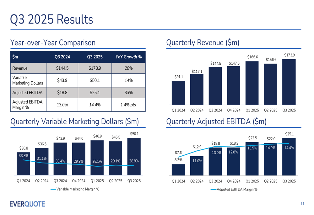 EverQuote Q3 2025 slides: revenue jumps 20%, profit surges 33% amid digital insurance boom