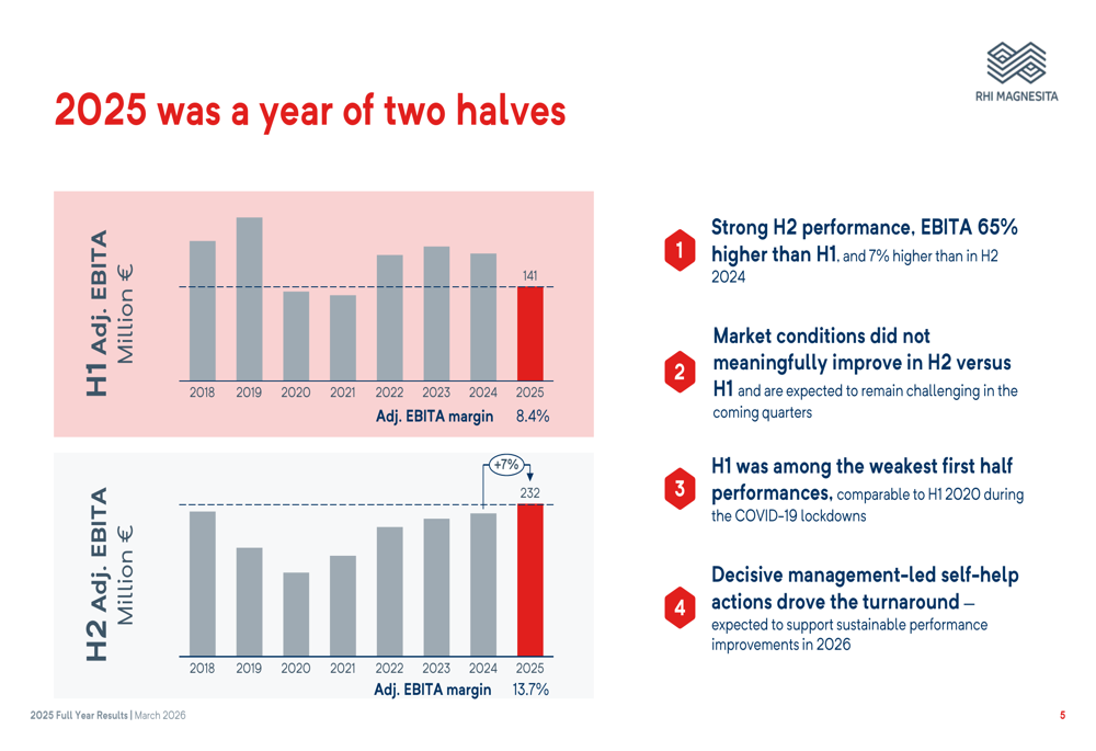 RHI Magnesita 2025年度決算:鉄鋼市況低迷の中、自助努力が下半期回復を牽引