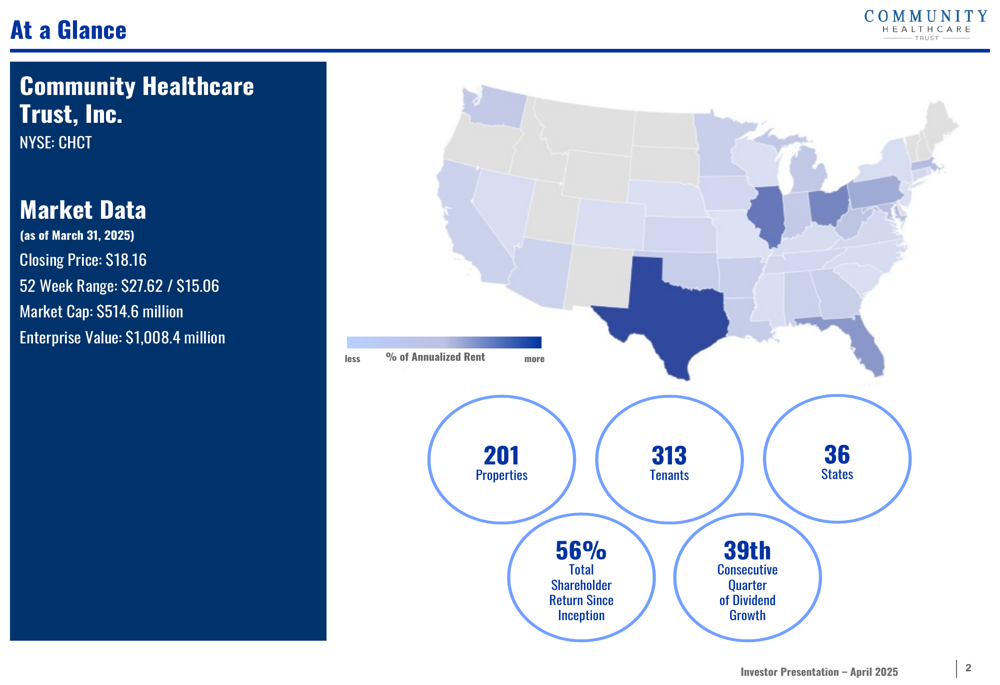 Community Healthcare Trust Q1 2025 slides: 39 quarters of dividend growth amid investment slowdown