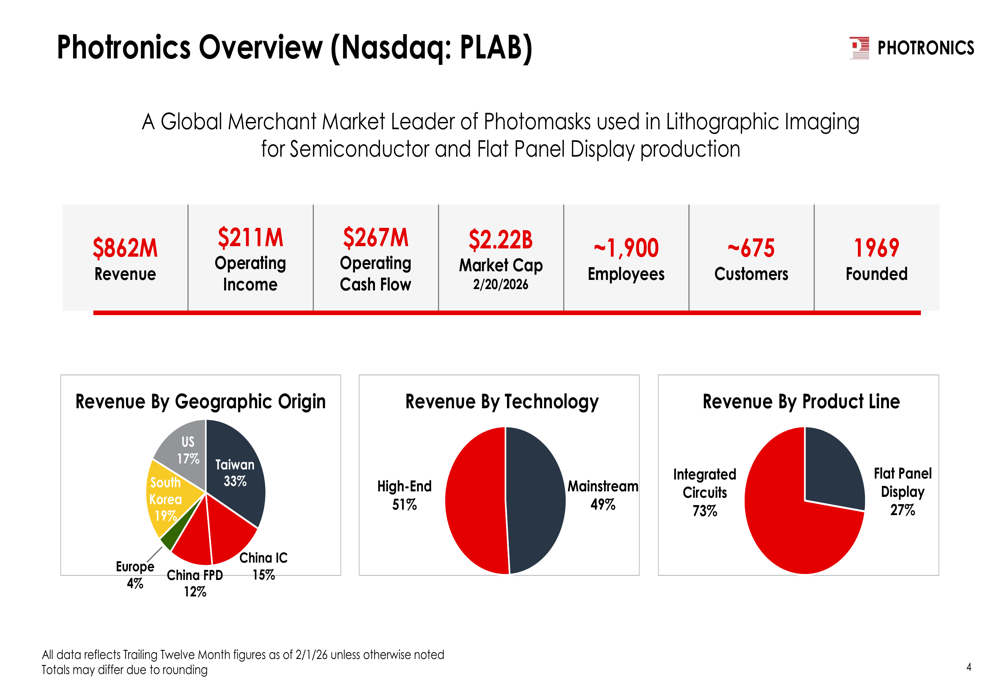 フォトロニクスの2026年第1四半期は記録的なIC売上、株価は11%下落