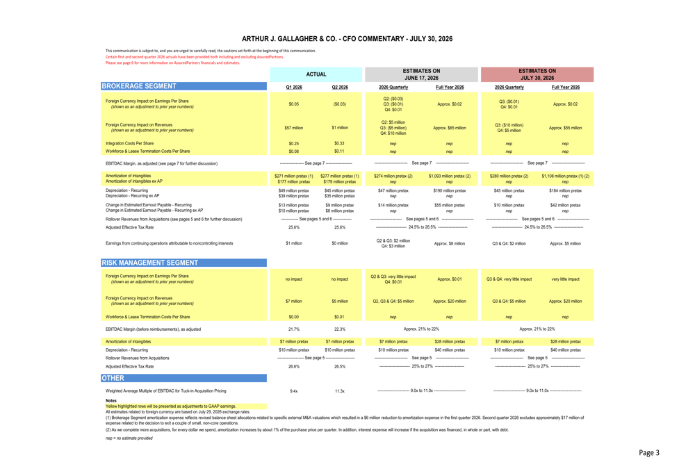 Gallagher Q2 2026 slides show 6% organic growth, margin expansion