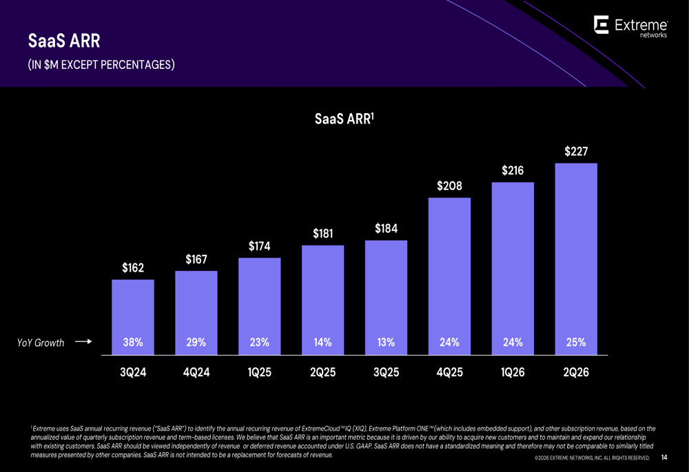 思科极限网络公司2026财年第二季度报告:收入持续增长,SaaS ARR增长25% 提供者 Investing.com