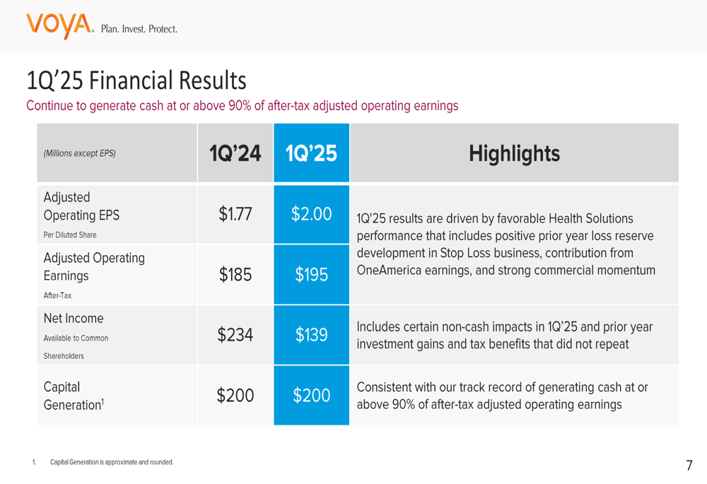 Voya Financial Q1 2025 slides: Wealth Solutions drives growth, Health segment improves