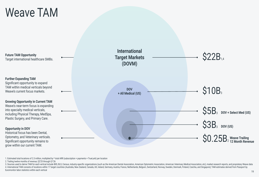 Weave Q1 2026 slides: AI adoption drives 17% revenue growth By ...
