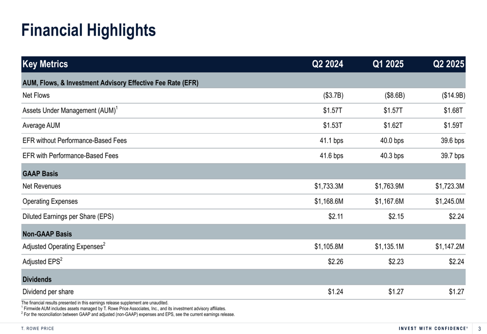 T. Rowe Price Q2 2025 slides: AUM grows to $1.68T despite accelerating outflows