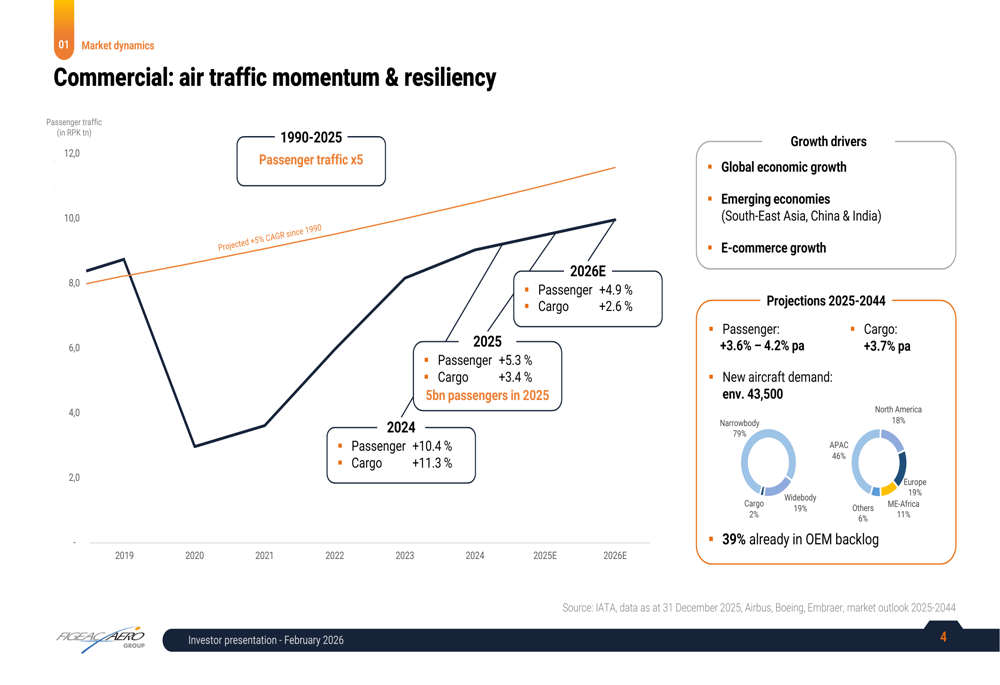 フィジアック・エアロ、2025/26年第3四半期：航空機生産率加速により売上高17.8%増加
