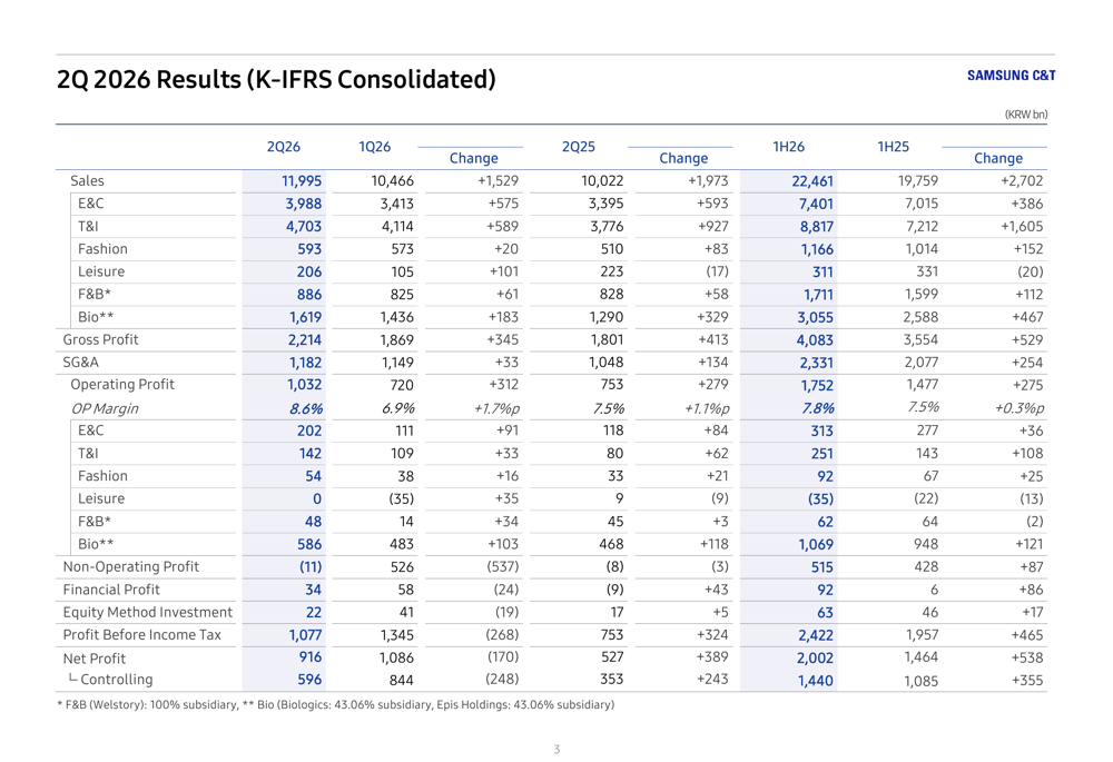 Samsung C&T Q2 2026 slides: profit surges on Hi-Tech boom, stock falls