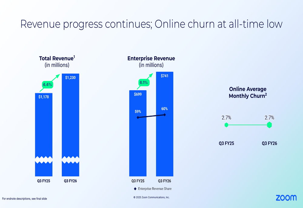 Zoom Q3 FY26 slides reveal AI-powered growth and improved profitability