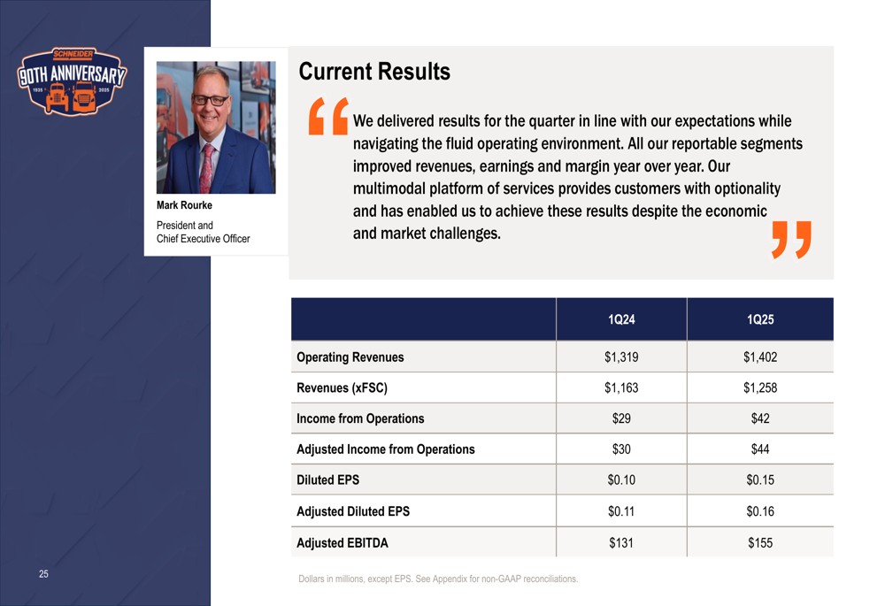 Portfolio Shift Roe Schneider Q1 2025 slides: 50% jump in adjusted operating income ...