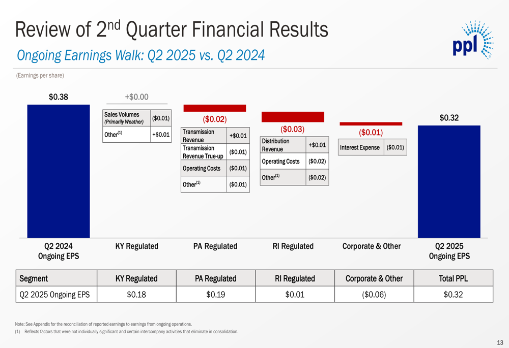 PPL Q2 2025 slides: Data center boom drives investment plans despite earnings dip