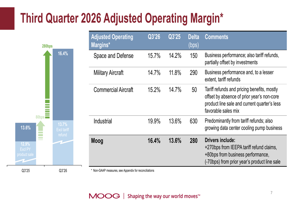 Moog Q3 2026 slides: record sales, margin expansion on defense strength ...