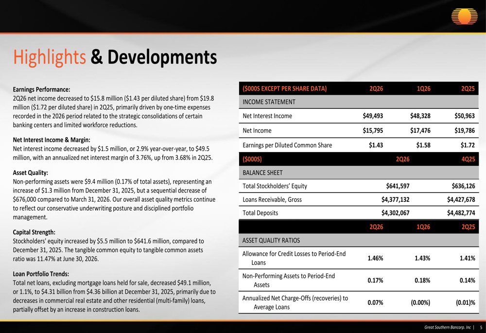 Great Southern Q2 2026 slides: margin expands amid restructuring