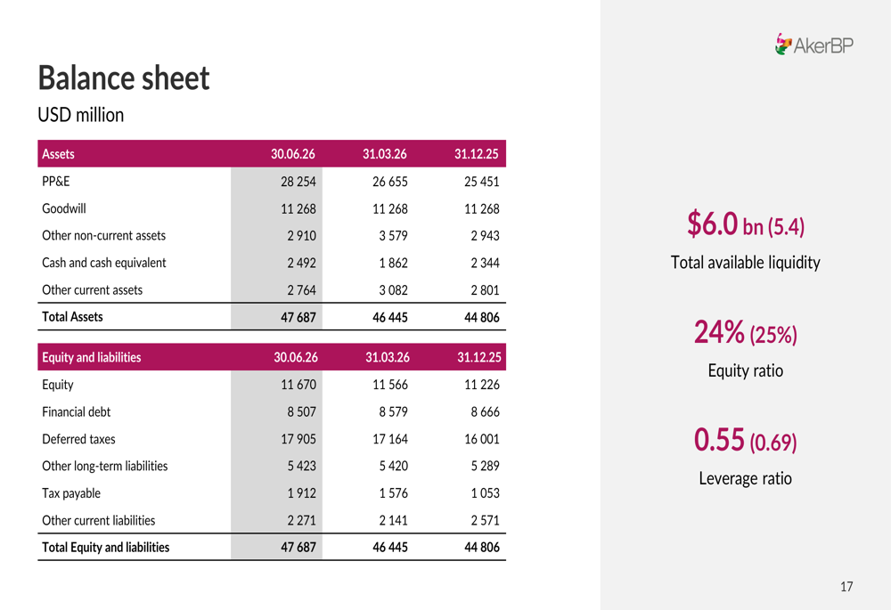 Aker BP Q2 2026 slides: record cash flow offsets higher project costs ...