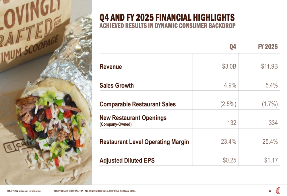チポトレー2025年第4四半期決算：既存店売上減速の中での「成長のレシピ」戦略
