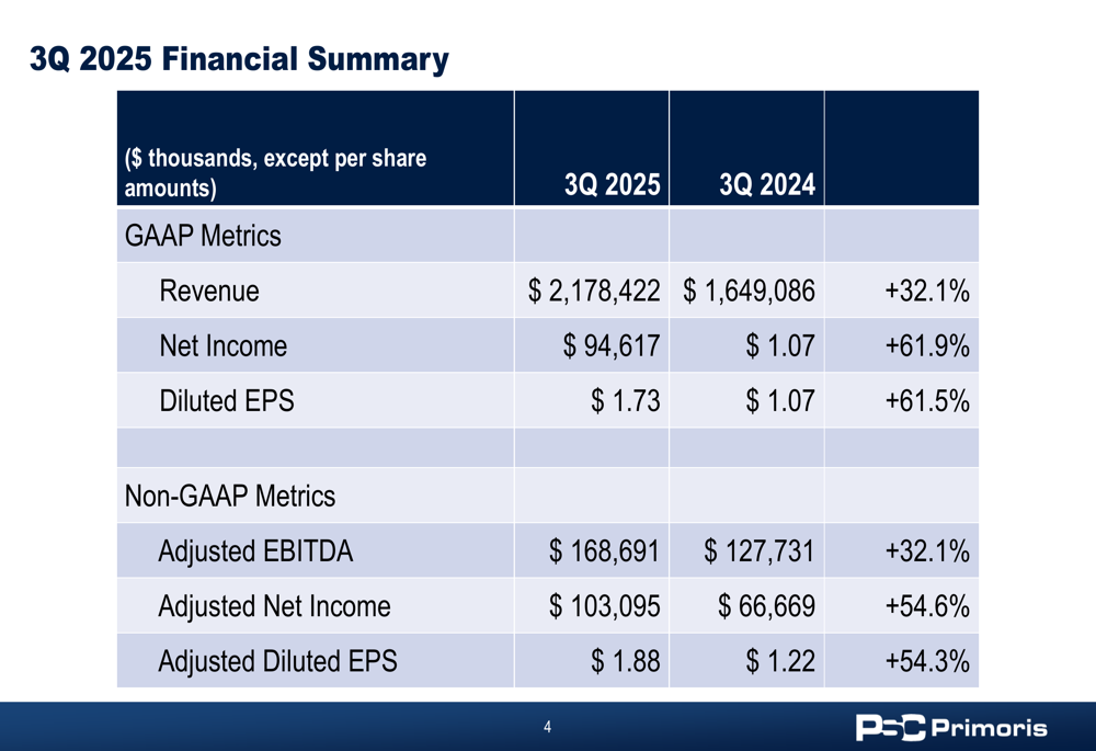 Primoris Q3 2025 presentation: Record results prompt raised guidance amid stock decline