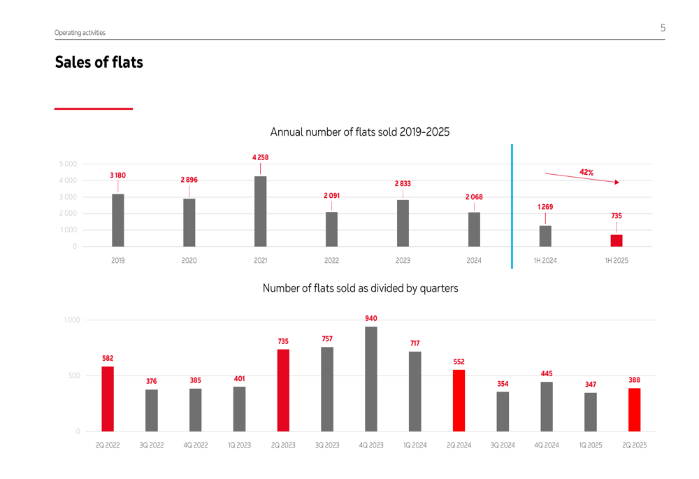 ATAL H1 2025 slides: Revenue drops 44% amid housing market slowdown