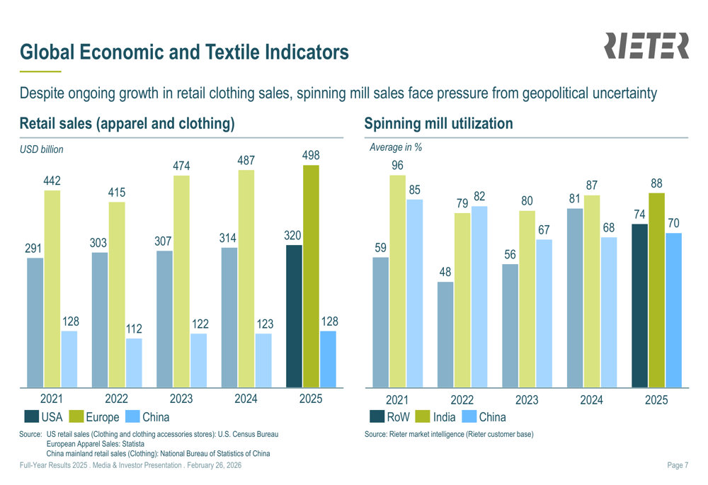 Rieter 2025年度決算:Barmag買収が繊維機械大手を再構築