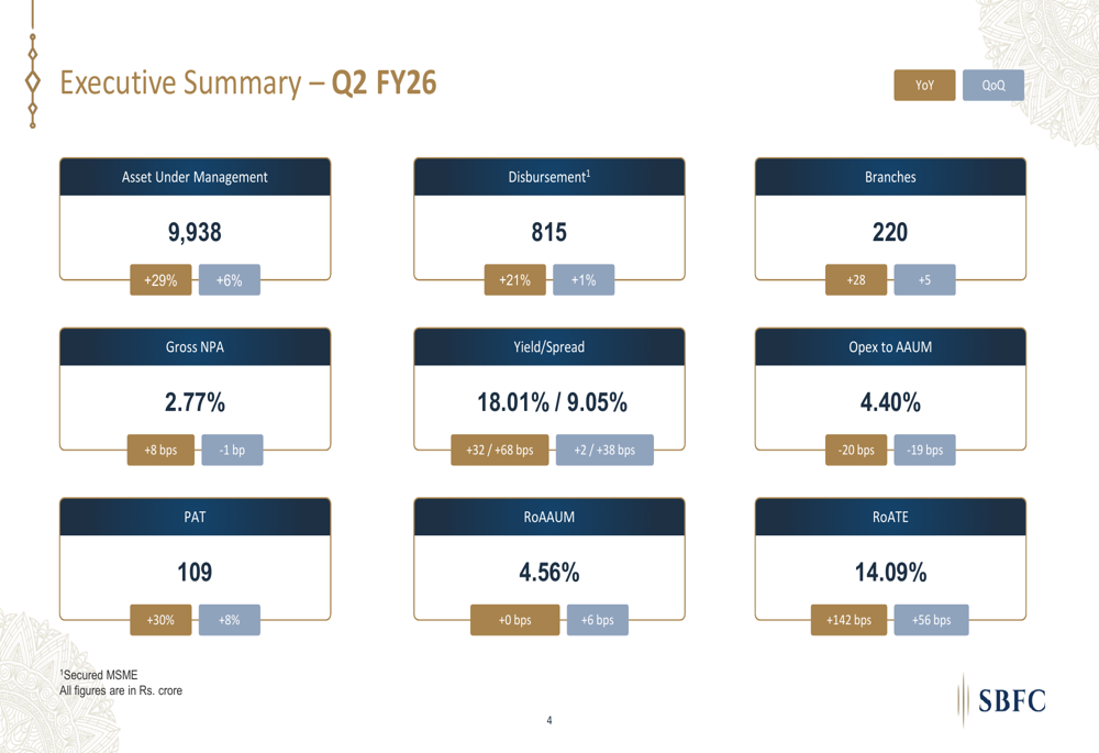 SBFC Finance Q2 FY26 slides show 30% profit growth, focus on secured MSME loans