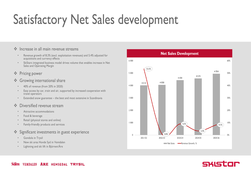 SkiStar Q4 2025/26 slides: record profit, summer strategy validated By ...