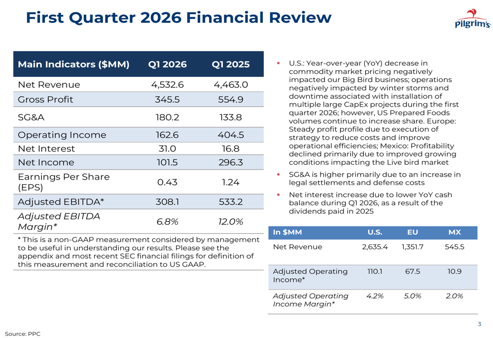 ピルグリムズ・プライド第1四半期、価格圧力で利益率低下