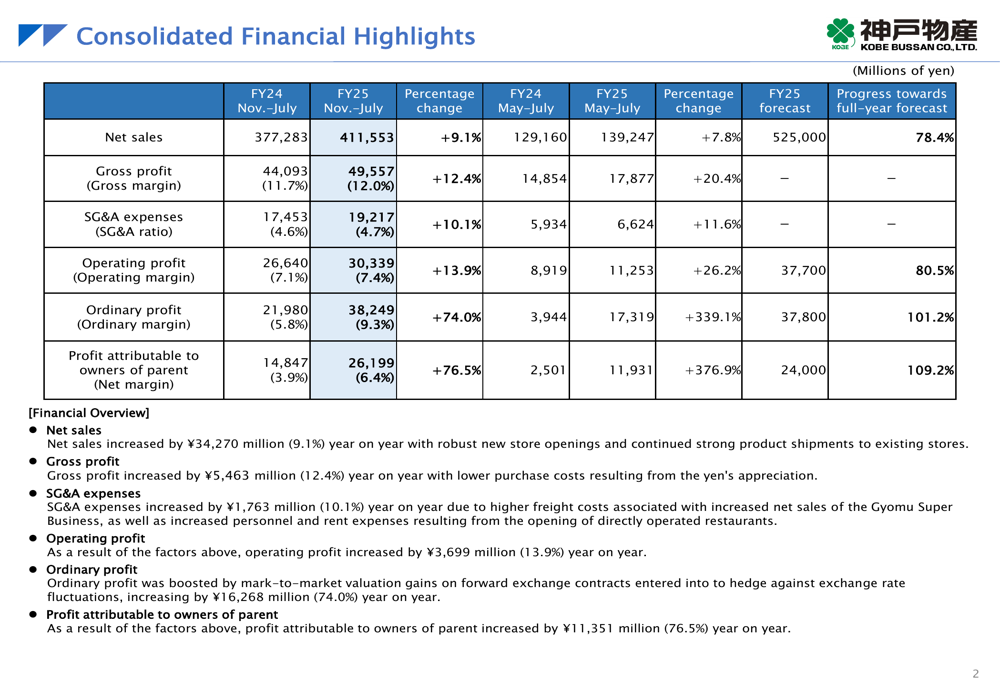 Kobe Bussan Q3 FY2025 slides reveal 74% jump in ordinary profit, store count tops 1,100