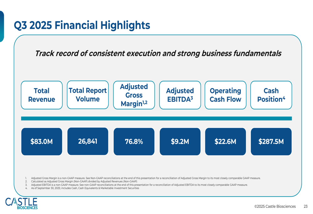 Castle Biosciences Q3 2025 slides: test volume surges 36%, revenue beats forecasts